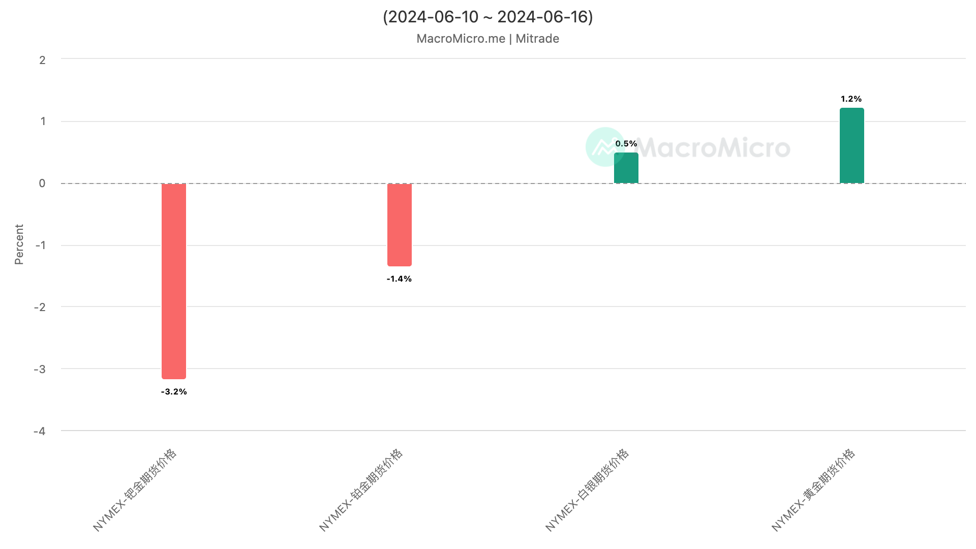06.10-06.16主要贵金属及其期货涨跌幅
