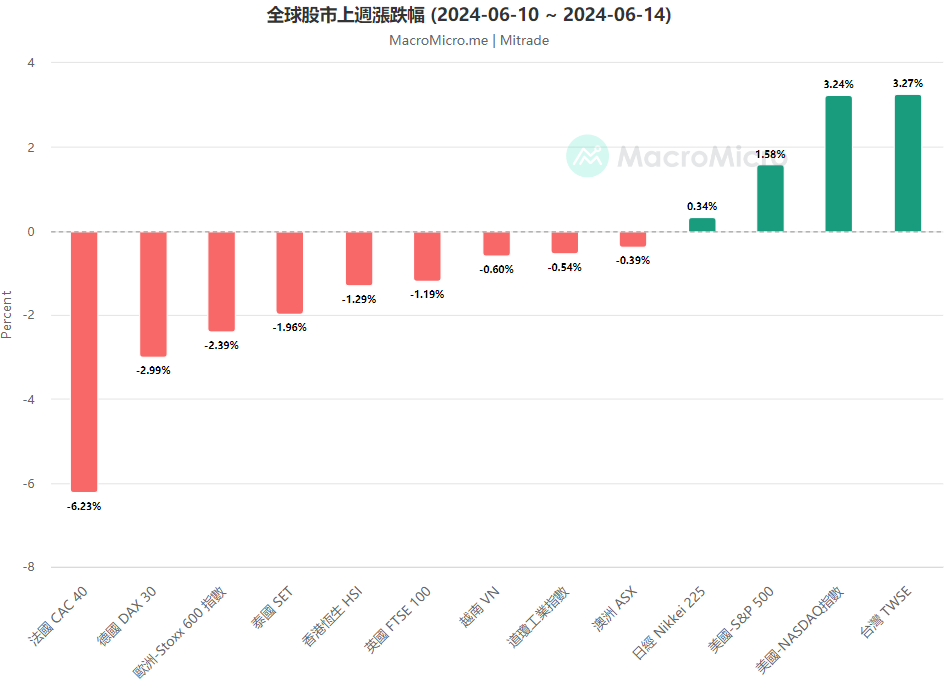 全球股市上週漲跌幅