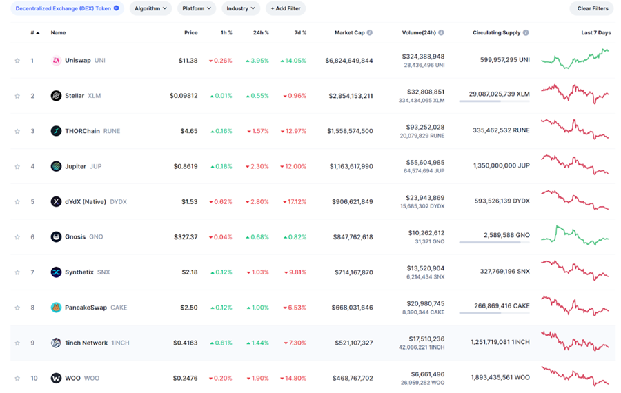 Danh sách các DEX Token nổi tiếng