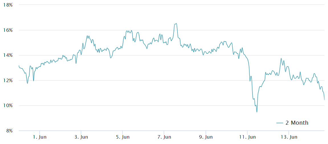 Bitcoin 2-month futures premium