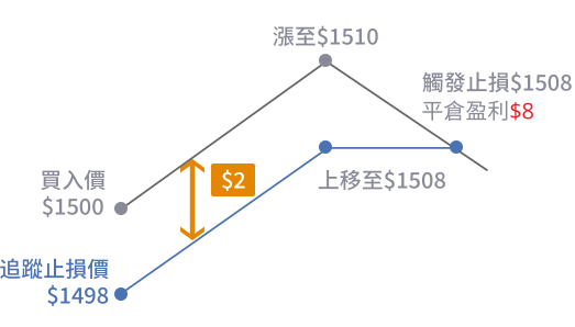 追蹤停損工作原理