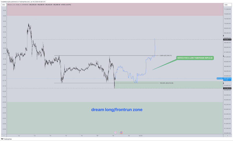 กราฟ BTC/USD