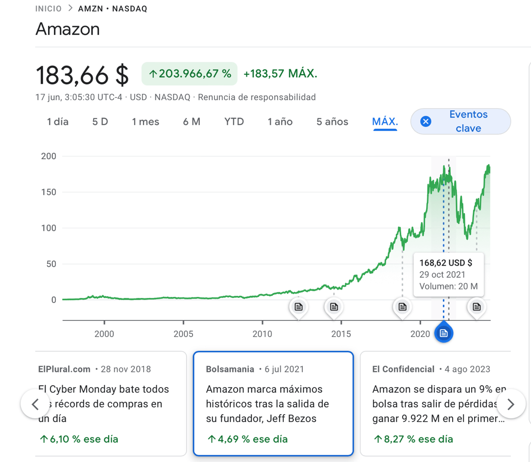 Precios históricos de acciones de Amazon