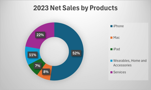 2023 Net Sales by Products