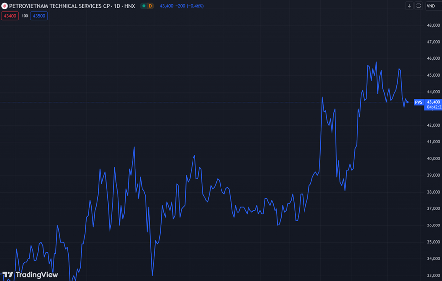 Giá cổ phiếu PVS tăng 32% trong vòng 1 năm qua