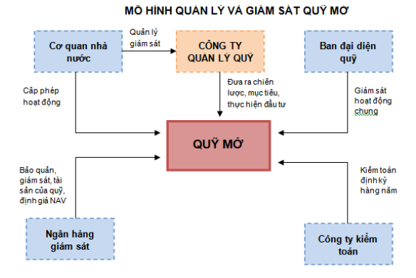 Mô hình quản lý và giám sát quỹ mở