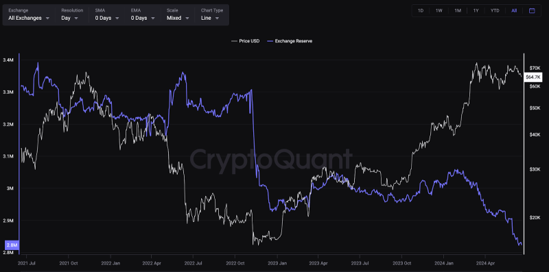 กราฟ ปริมาณ BTC ที่อยู่ในตลาดแลกเปลี่ยน 