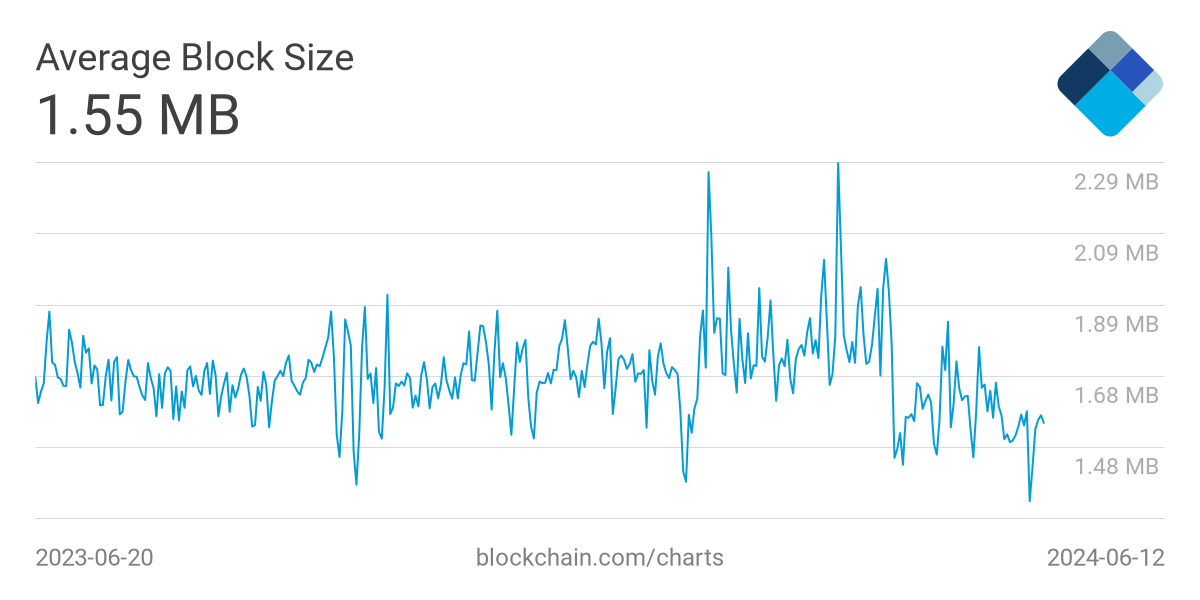 กราฟ แสดงขนาดบล็อกเฉลี่ยบนบล็อคเชน Bitcoin 