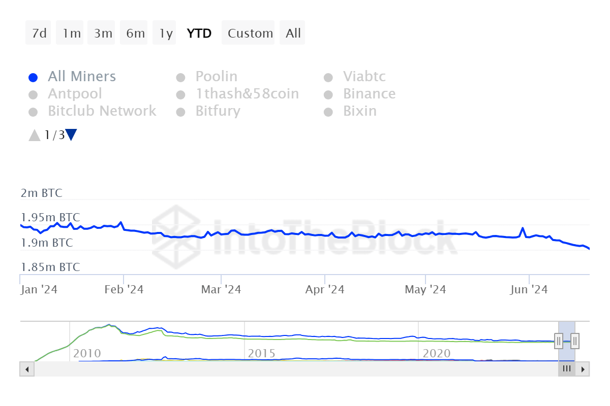 นักขุดถือ Bitcoin ในปริมาณน้อยที่สุดนับตั้งแต่เดือนกุมภาพันธ์ 2010