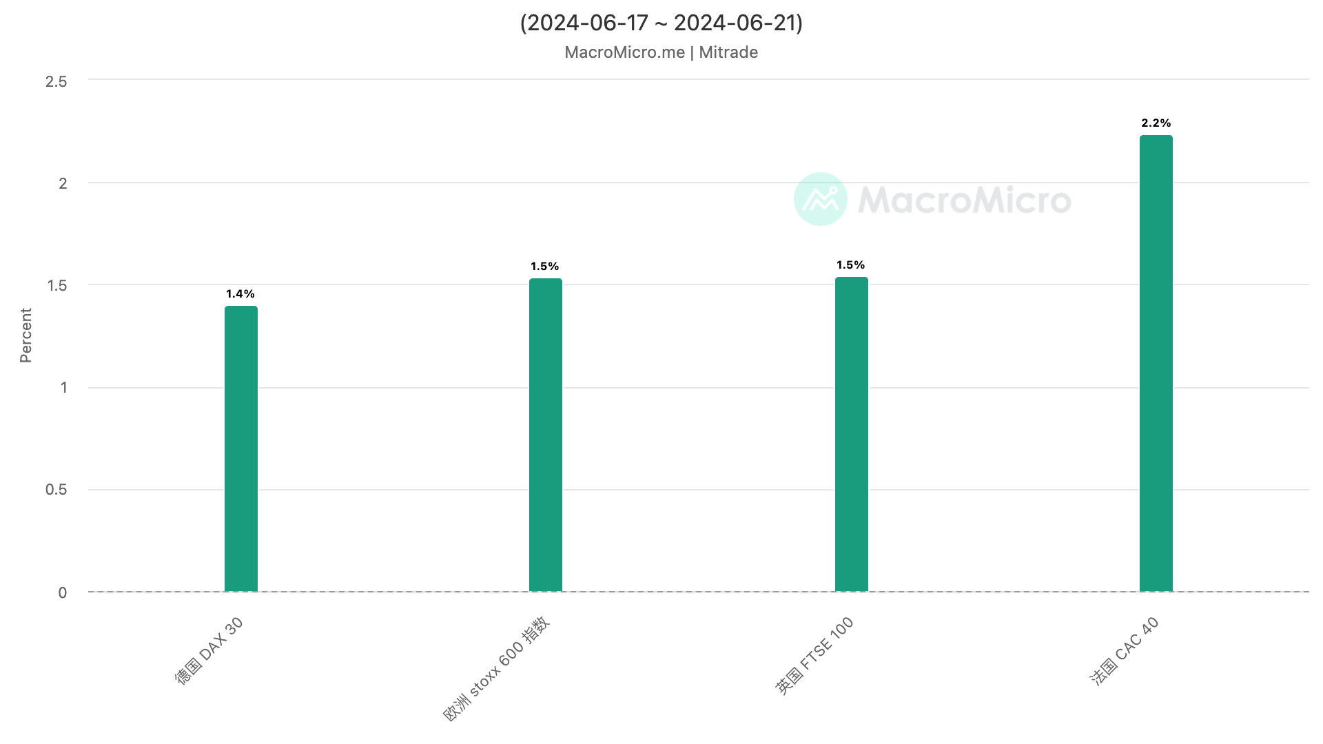 6月17日-20日歐洲主要股指漲跌幅