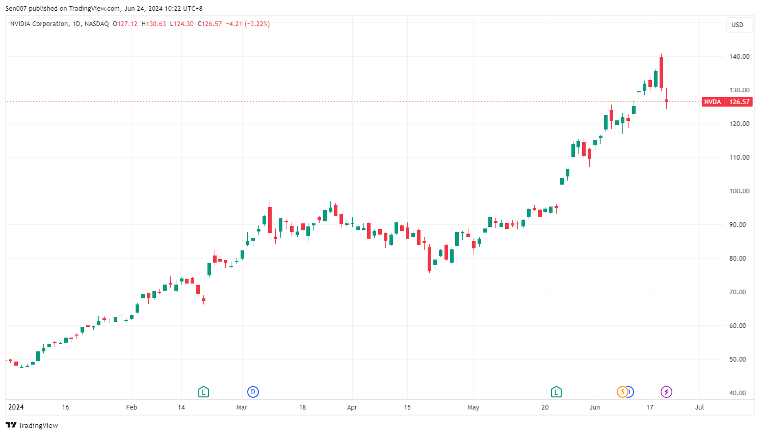 輝達（NVDA）2024年股價走勢