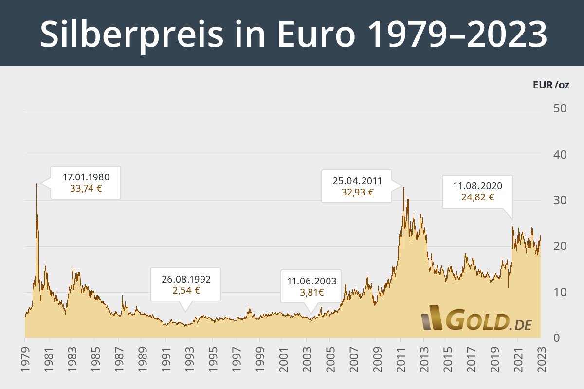 Silberpreis in Euro1979-2023