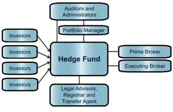 ấu trúc hoạt động của Hedge Fund