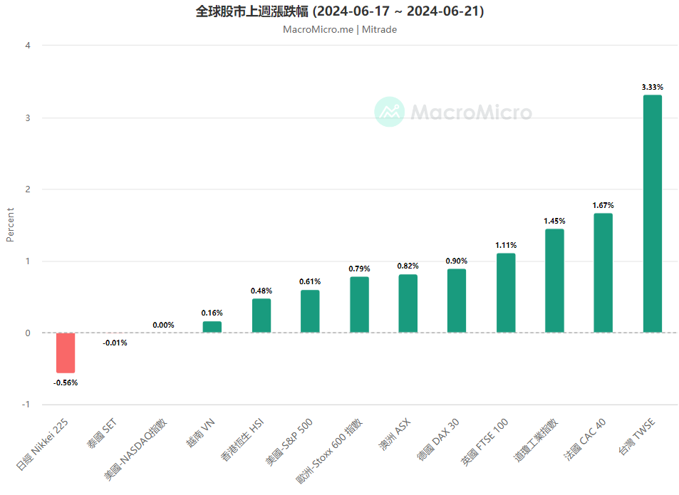 全球股市上週漲跌幅