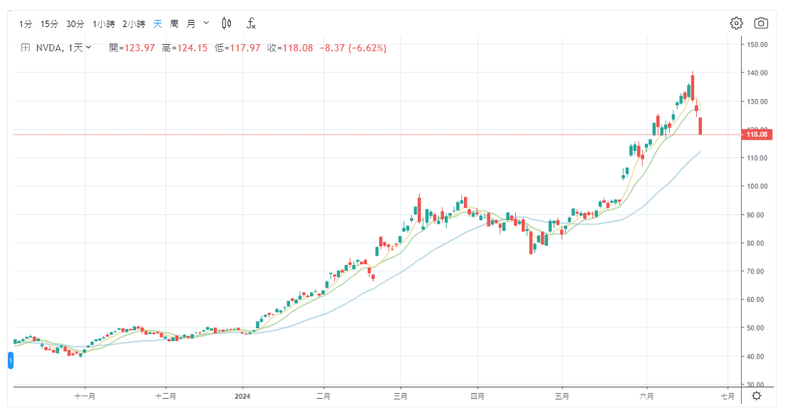 輝達股價走勢圖