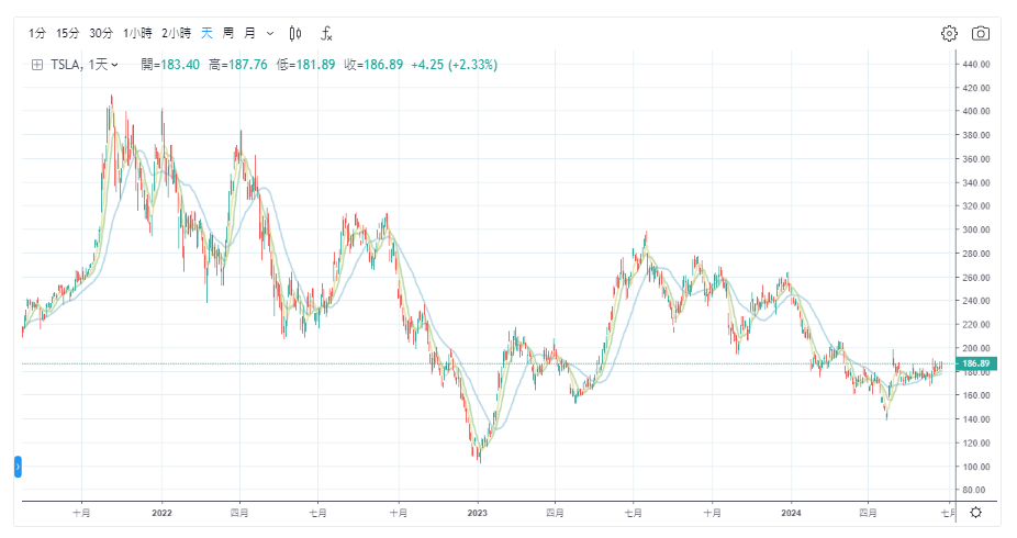特斯拉股价走势图
