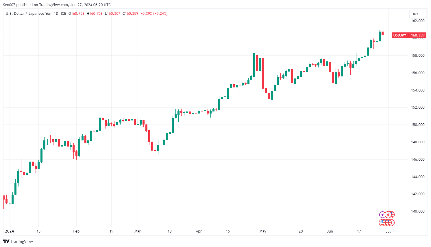 美元/日圓（USD/JPY）2024年走勢