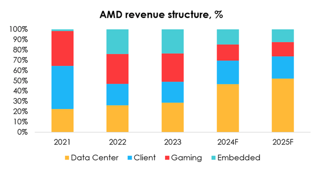 資料中心供應受限，AMD該如何破局？