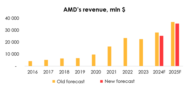 資料中心供應受限，AMD該如何破局？