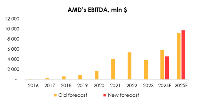 資料中心供應受限，AMD該如何破局？