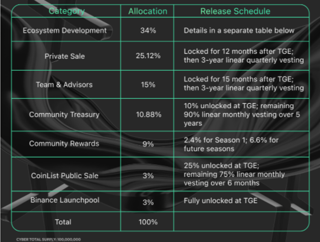 Phân phối token CYBER