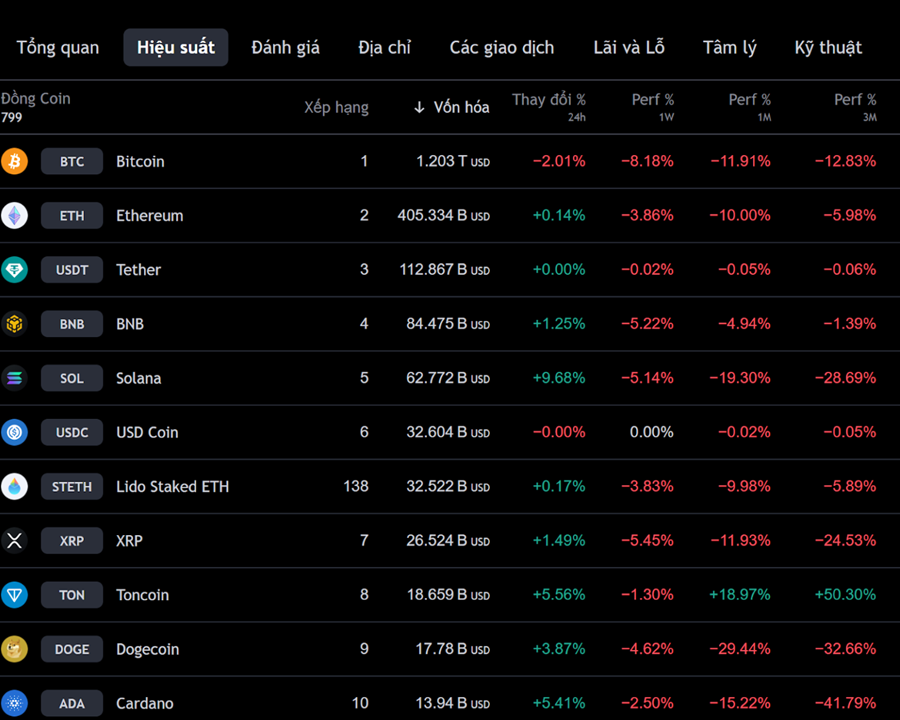 Hiệu suất đồng ADA trên tradingview