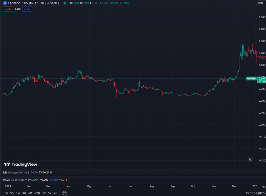 Diễn biến giá ADA trong năm 2023