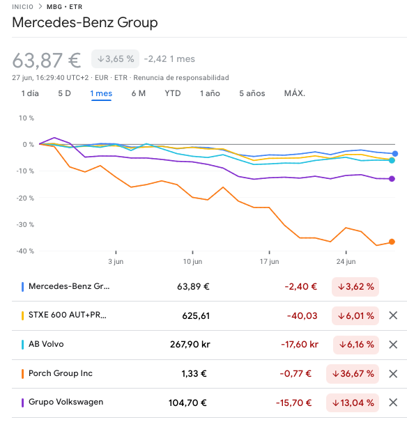 Precios de Mercedes Benz Group Precios de Mercedes Benz Group