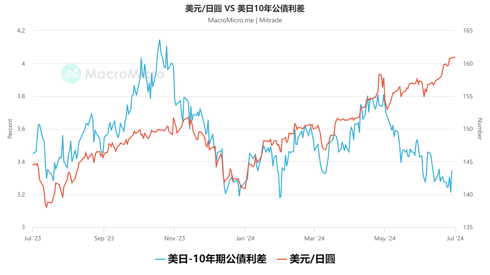 美元/日圓 VS 美日利差