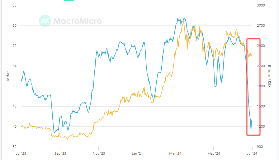 加密貨幣總市值（黄）、恐慌貪婪指數（蓝）走勢