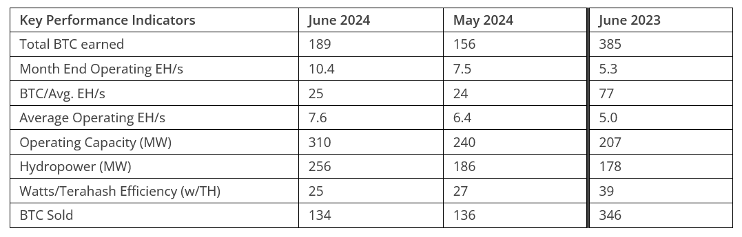 ตัวชี้วัดประสิทธิภาพของ Bitfarms ในปี 2024 เทียบกับปี 2023