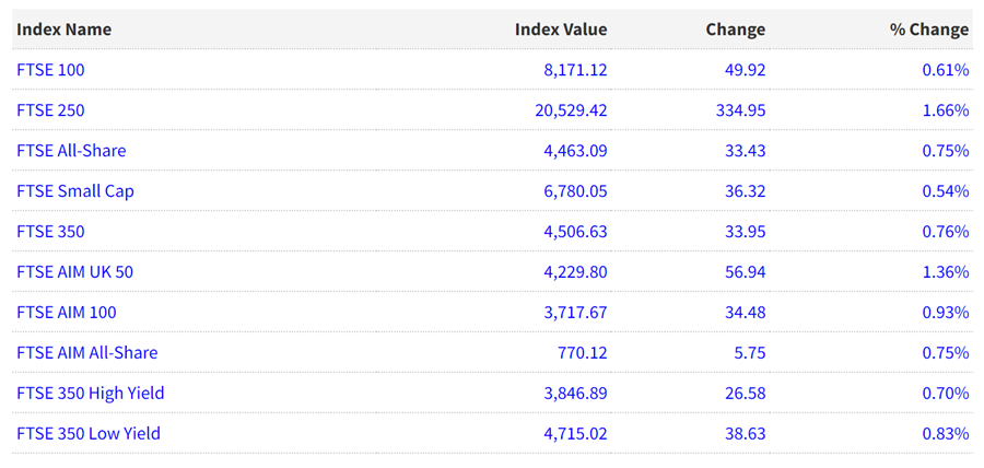 Các chỉ số FTSE hiện có