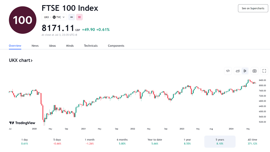 Giá trị chỉ số FTSE 100 trong 5 năm gần đây