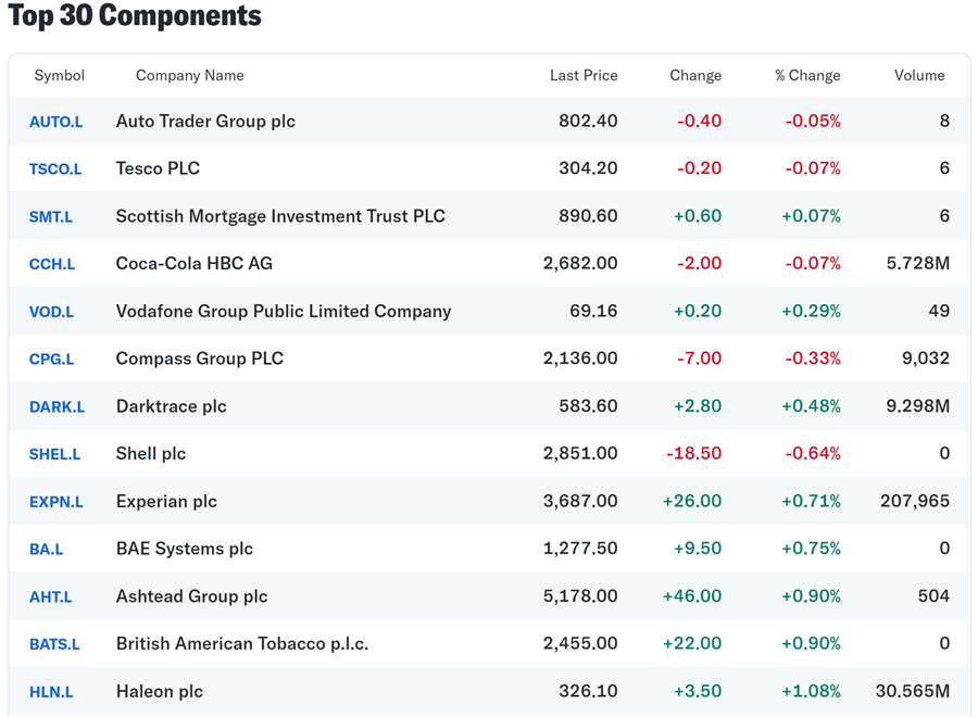 Danh sách một số công ty trong FTSE 100 