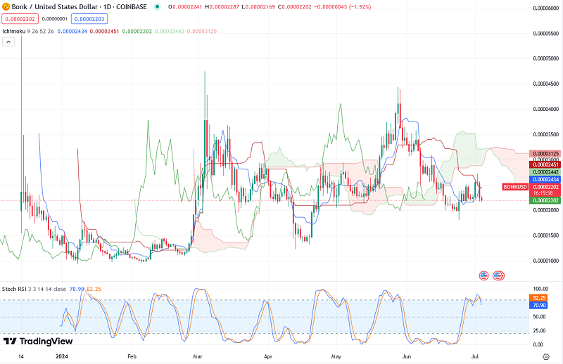 Biểu đồ giá Bonk Token 