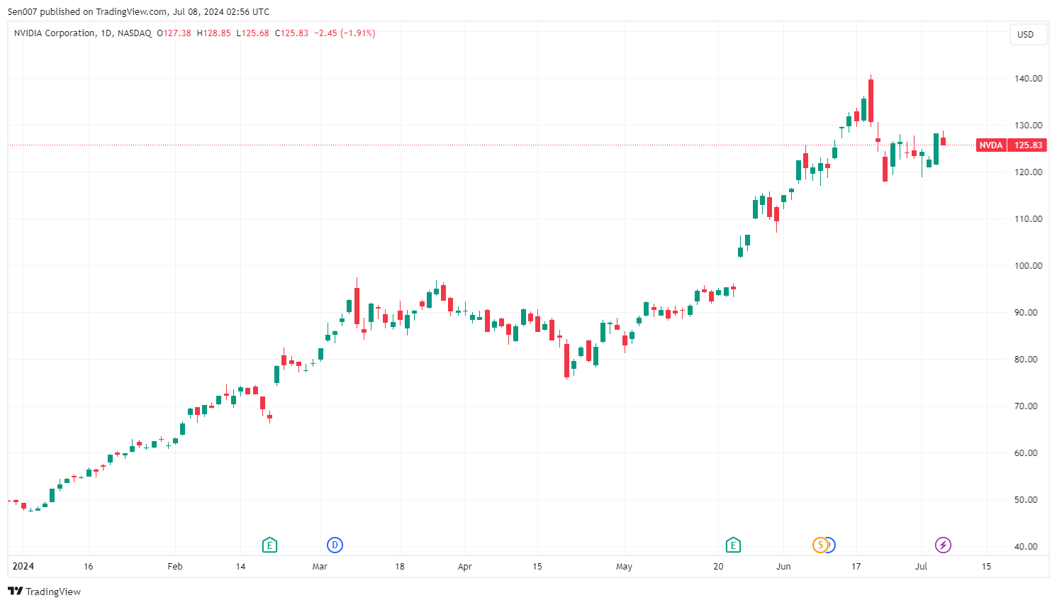 2024年輝達（NVDA）股價走勢