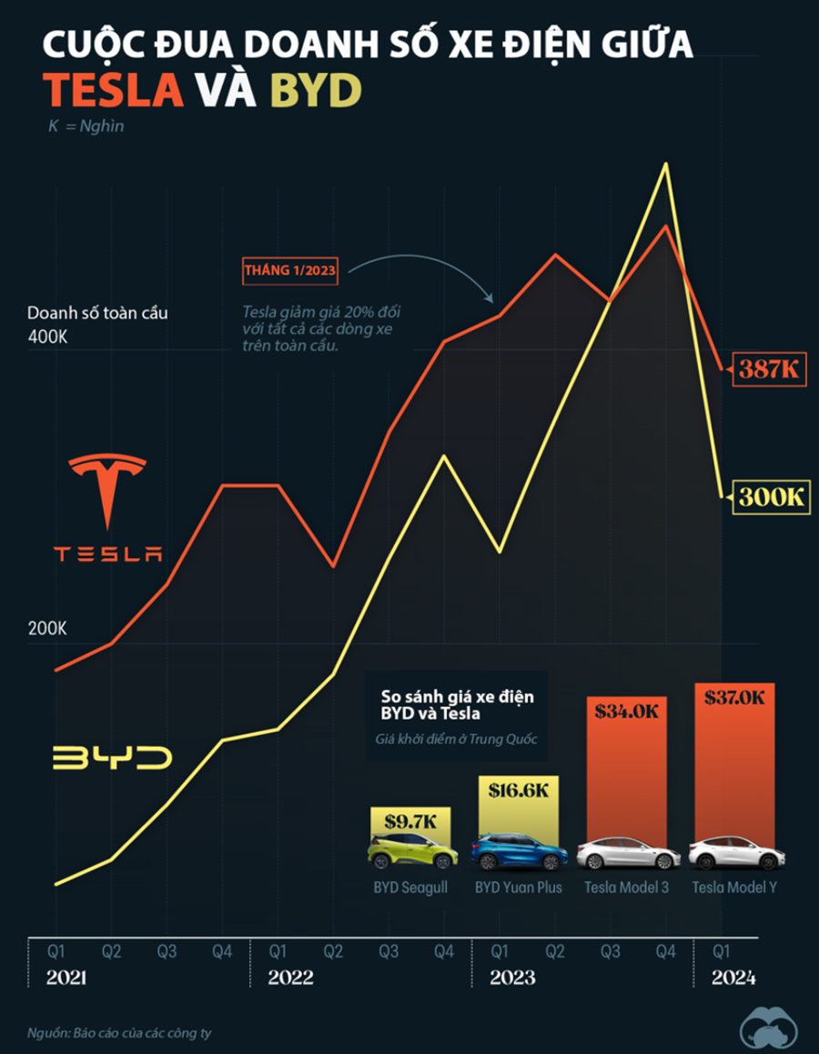 Lượng tiêu thụ xe ô tô Tesla điện tại Trung Quốc và xuất khẩu