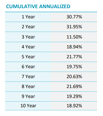 CUMULATIVE ANNUALIZED