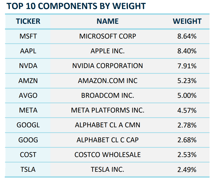 TOP 10 COMPONENTS BY WEIGHT