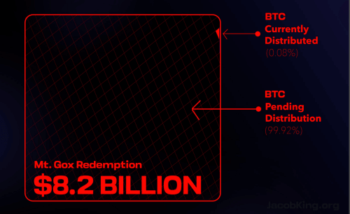 ข้อมูลการแจกจ่าย Bitcoin ของ Mt. Gox 