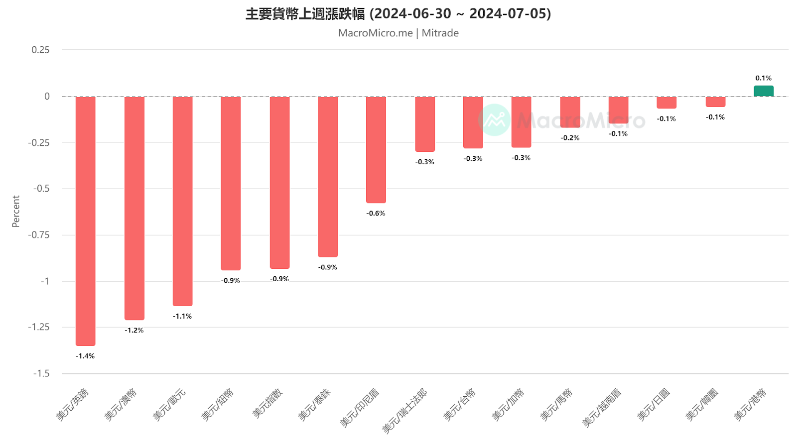 主要貨幣上周漲跌幅