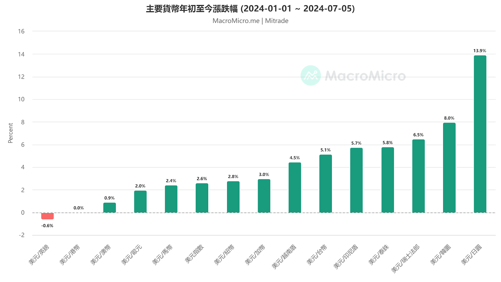 主要貨幣年初至今漲跌幅