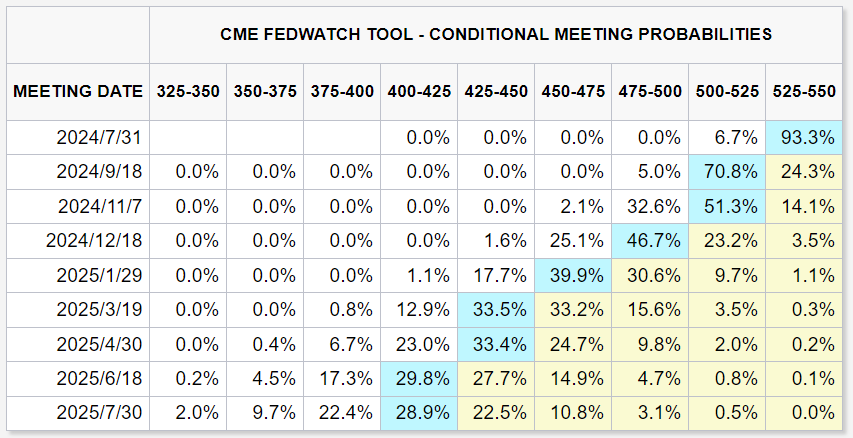 CME FedWatch Tool