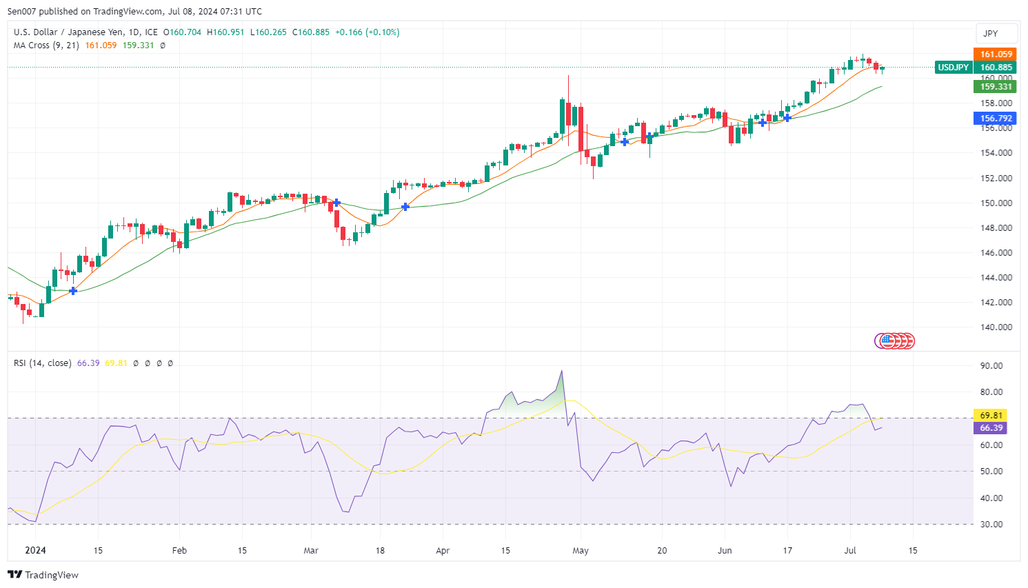 美元/日圓（USD/JPY）走勢