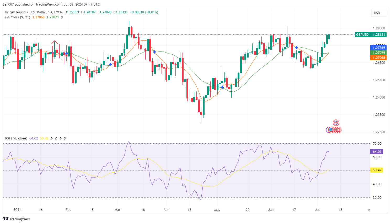 英鎊/美元（GBP/USD）走勢