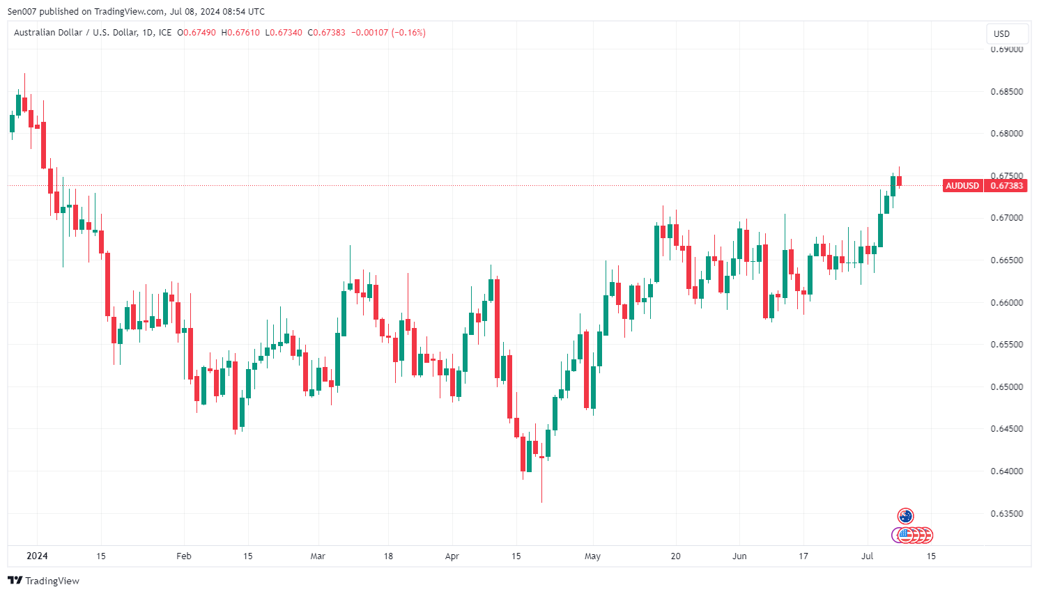 2024年澳元兌美元（AUD/USD)走勢