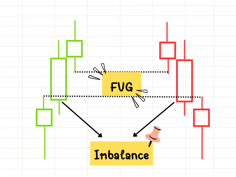 ส่วนประกอบของ FVG Forex