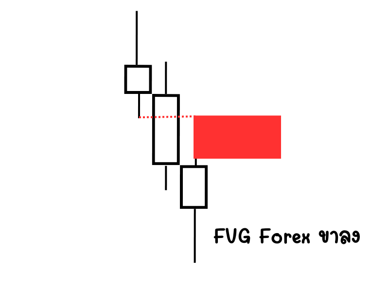 FVG Forex ขาลง