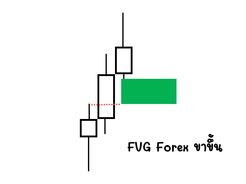 FVG Forex ขาขึ้น