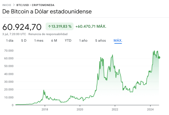 La historia del precio Bitcoin histórico